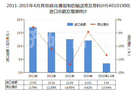 2011-2015年4月其他硫化橡膠制的輸送帶及帶料(HS40101900)進(jìn)口總額及增速統(tǒng)計(jì)